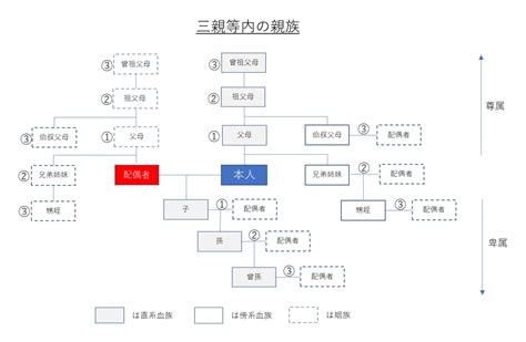 叔公是幾等親|三親等內之親屬列表